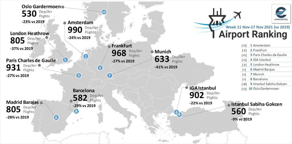 İstanbul ile Sabiha Gökçen, Avrupa'nın en yoğun 10 havalimanı arasına girdi