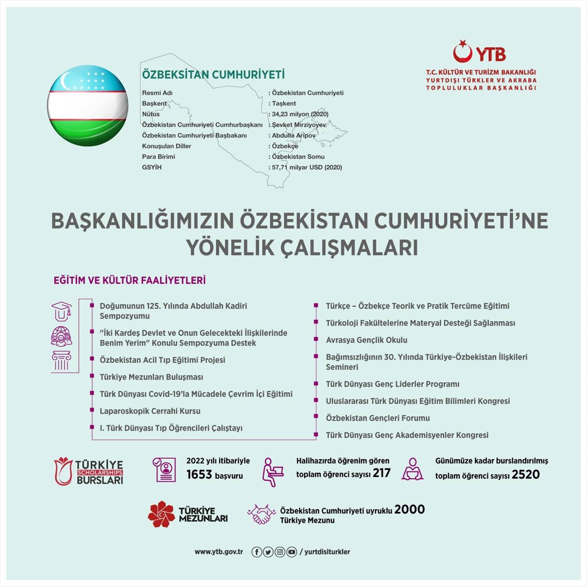 YTB birçok projeyle Özbekistan'da nitelikli insan kaynağının yetişmesini destekledi