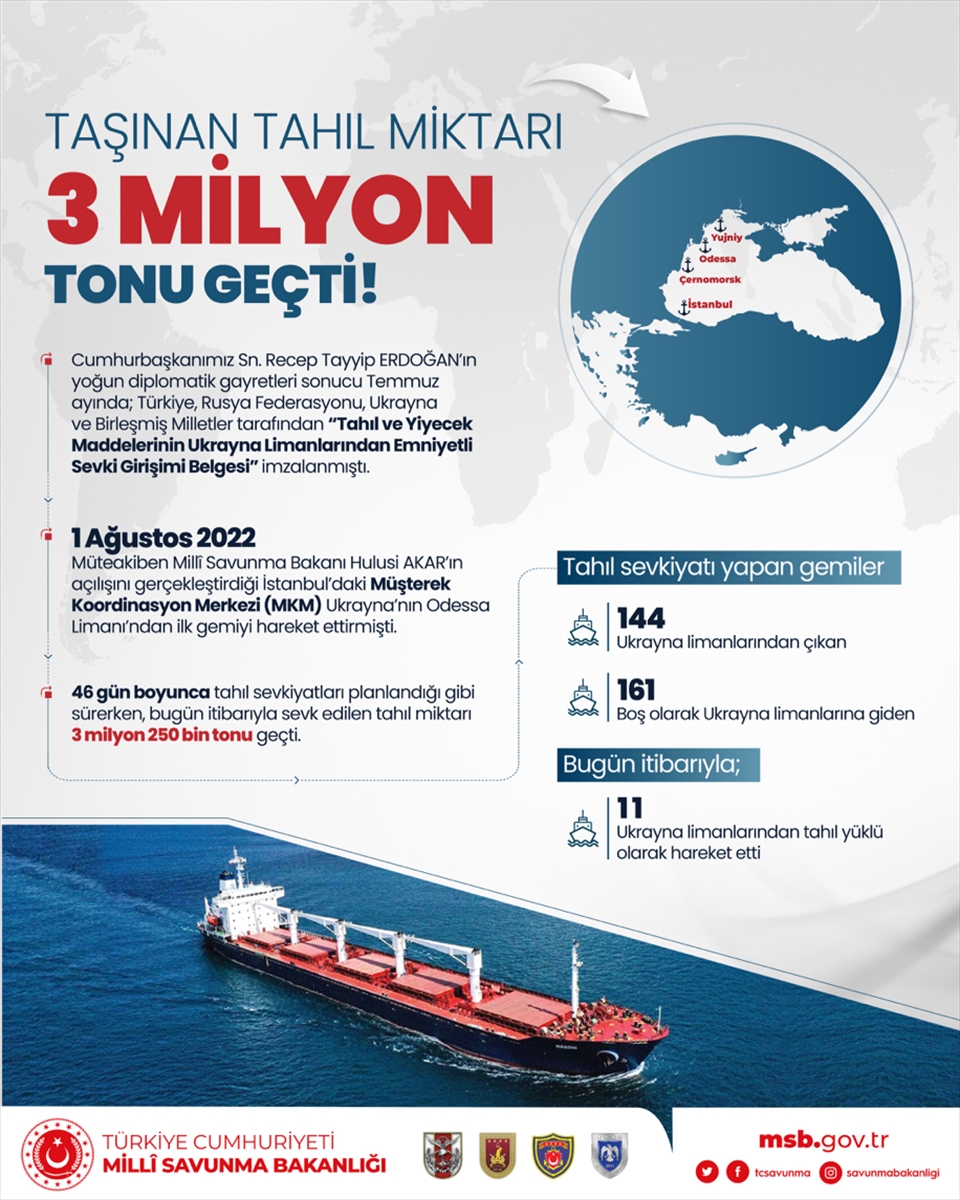 Ukrayna limanlarından taşınan tahıl miktarı 3 milyon 250 bin tonu geçti